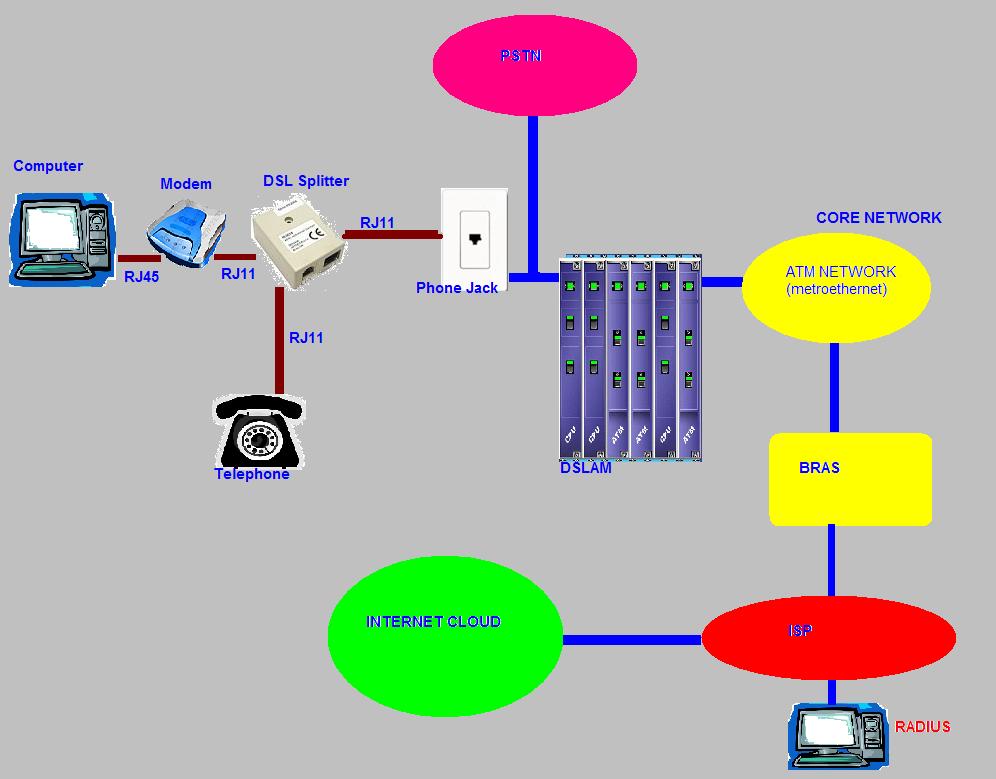 Что такое dsl. DSL технология. DSL сеть. Технология ADSL. DSL технология интернет.